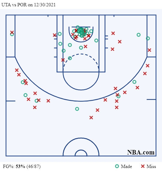 Así castigó Utah el 'small-ball' de los Blazers
