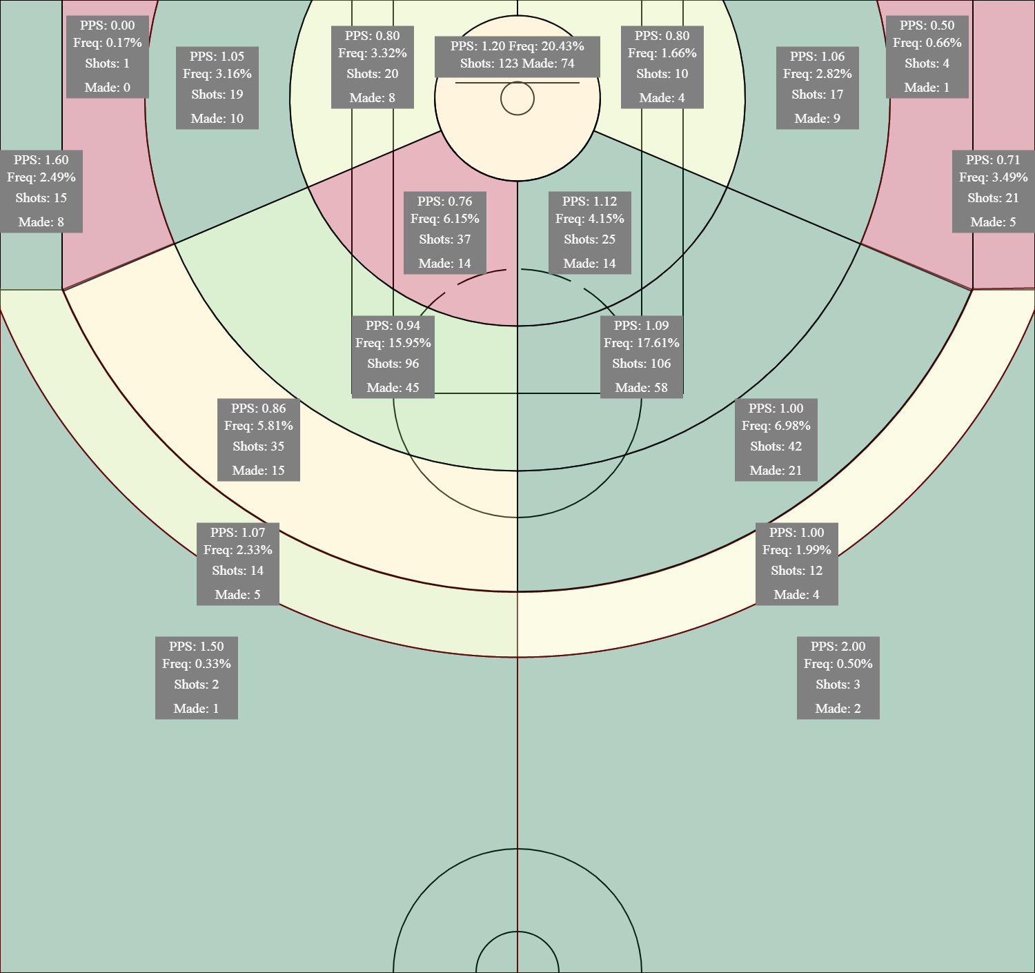 Apuntes sobre DeMar DeRozan y el 'mid-range'
