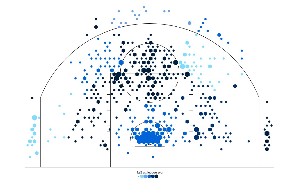 Apuntes sobre DeMar DeRozan y el 'mid-range'