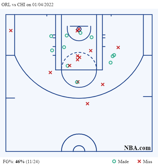 Apuntes sobre DeMar DeRozan y el 'mid-range'
