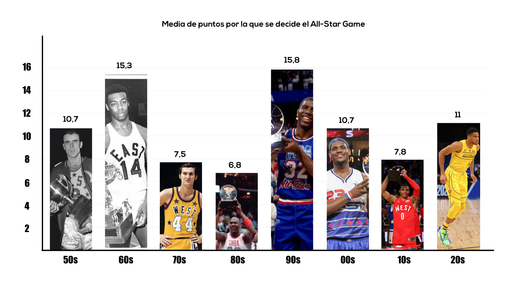 Destripando tópicos: ¿realmente ha cambiado el All-Star Game?