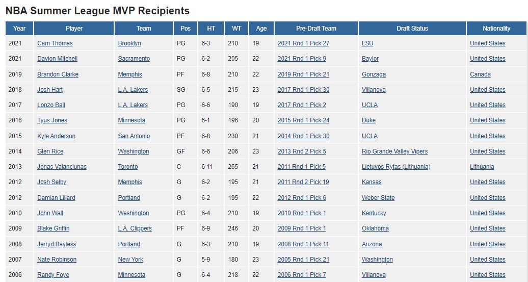 Conclusiones precipitadas de la Summer League 2022