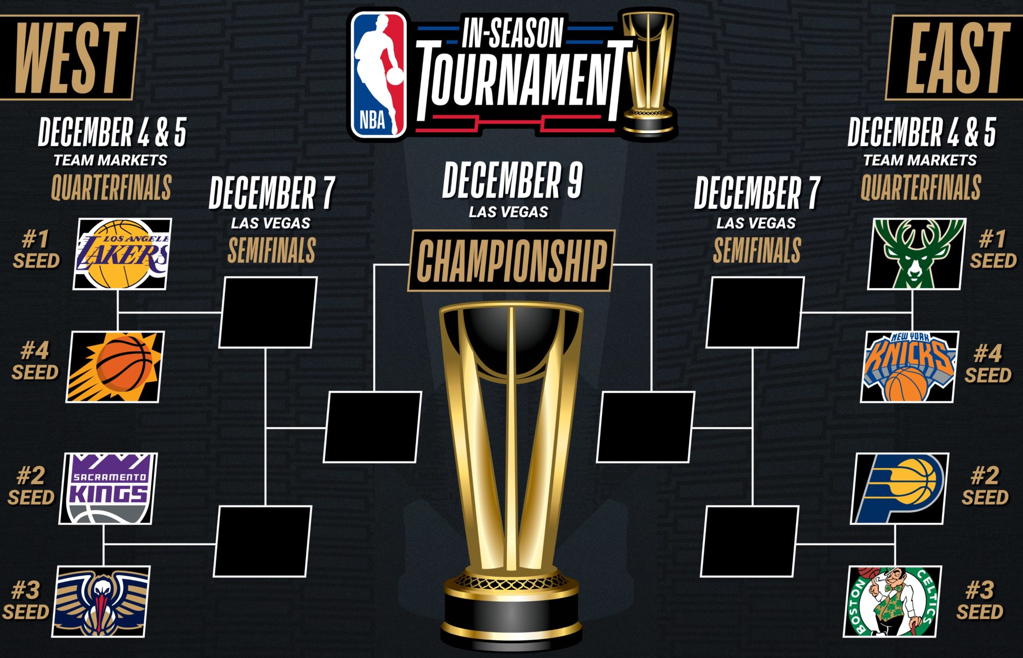 Copa NBA: así queda el cuadro de cuartos de final