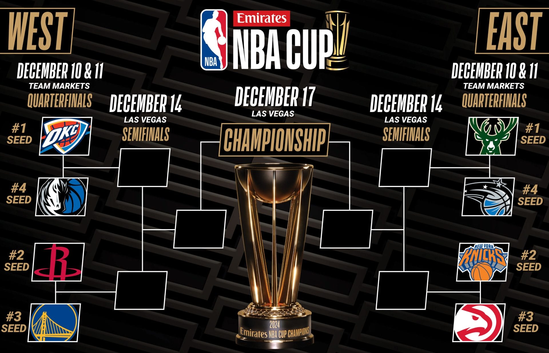 Copa NBA: así queda el cuadro de cuartos de final